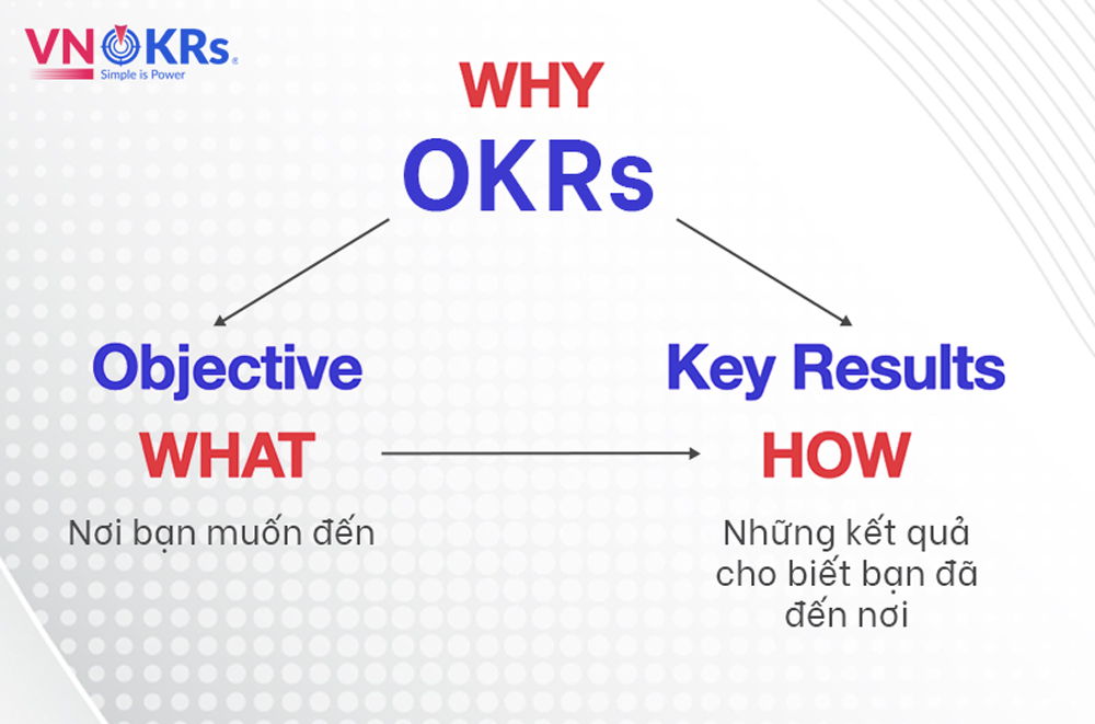 Cấu trúc của OKRs