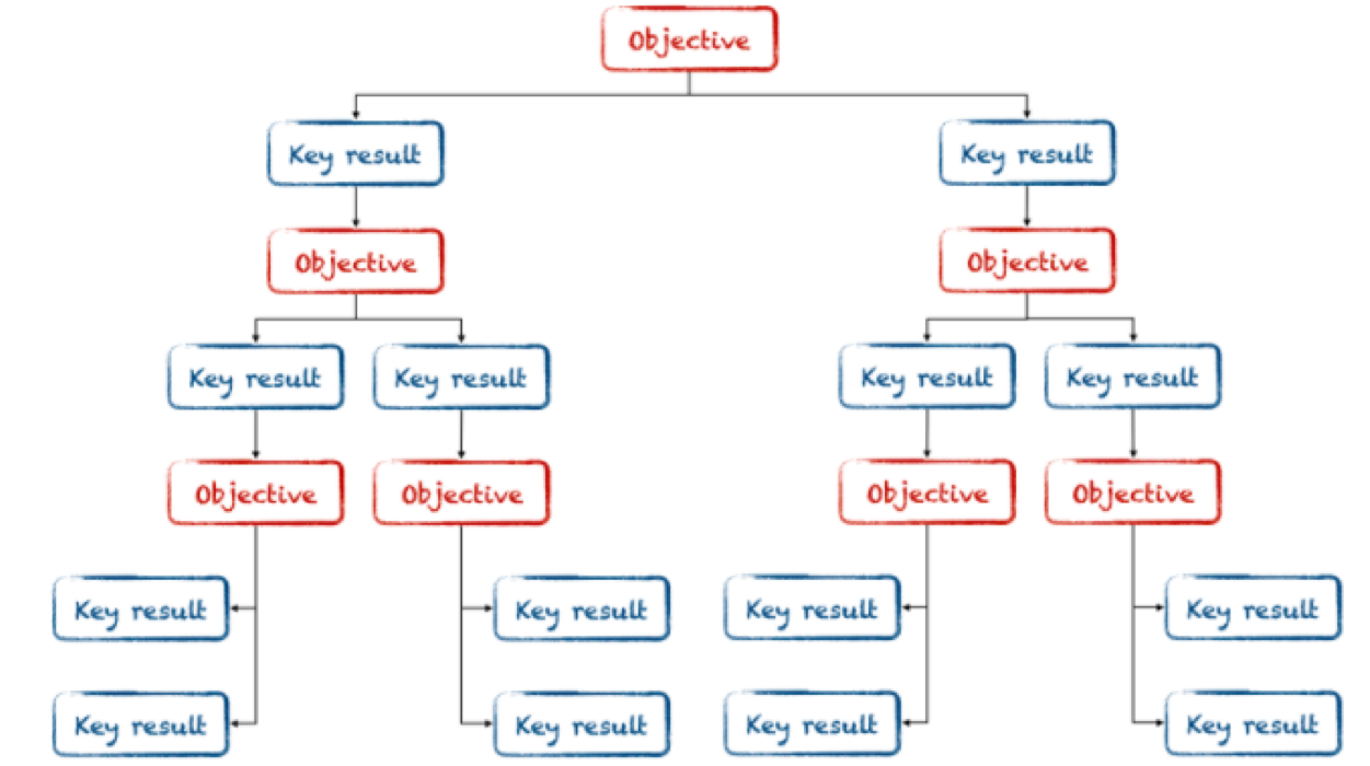 OKRs xếp tầng