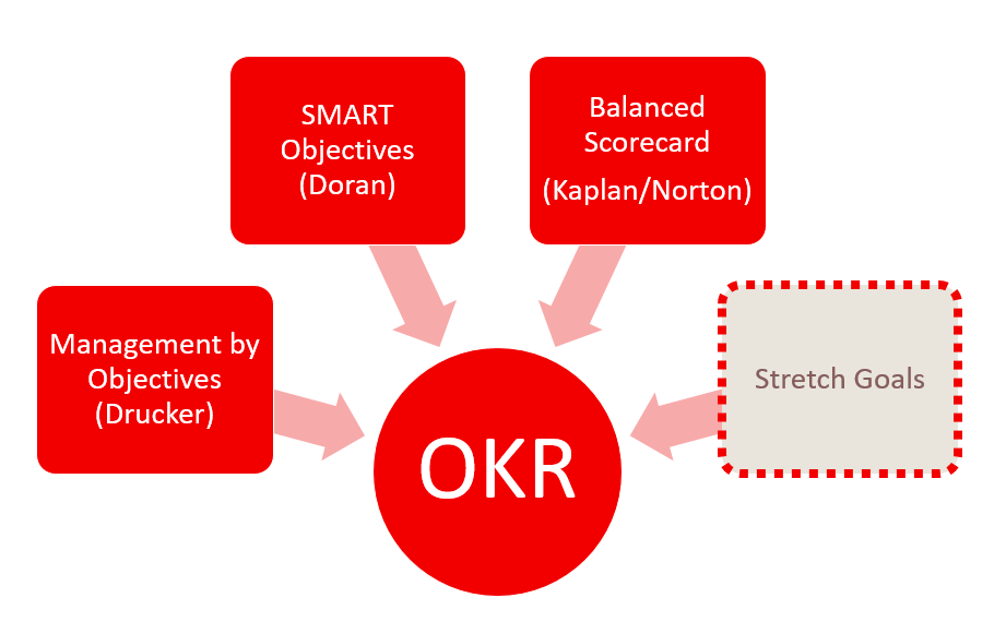 Lịch sử về OKRs