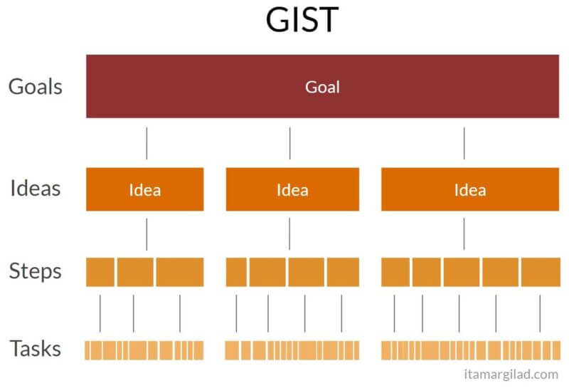 Khung GIST tại Gmail