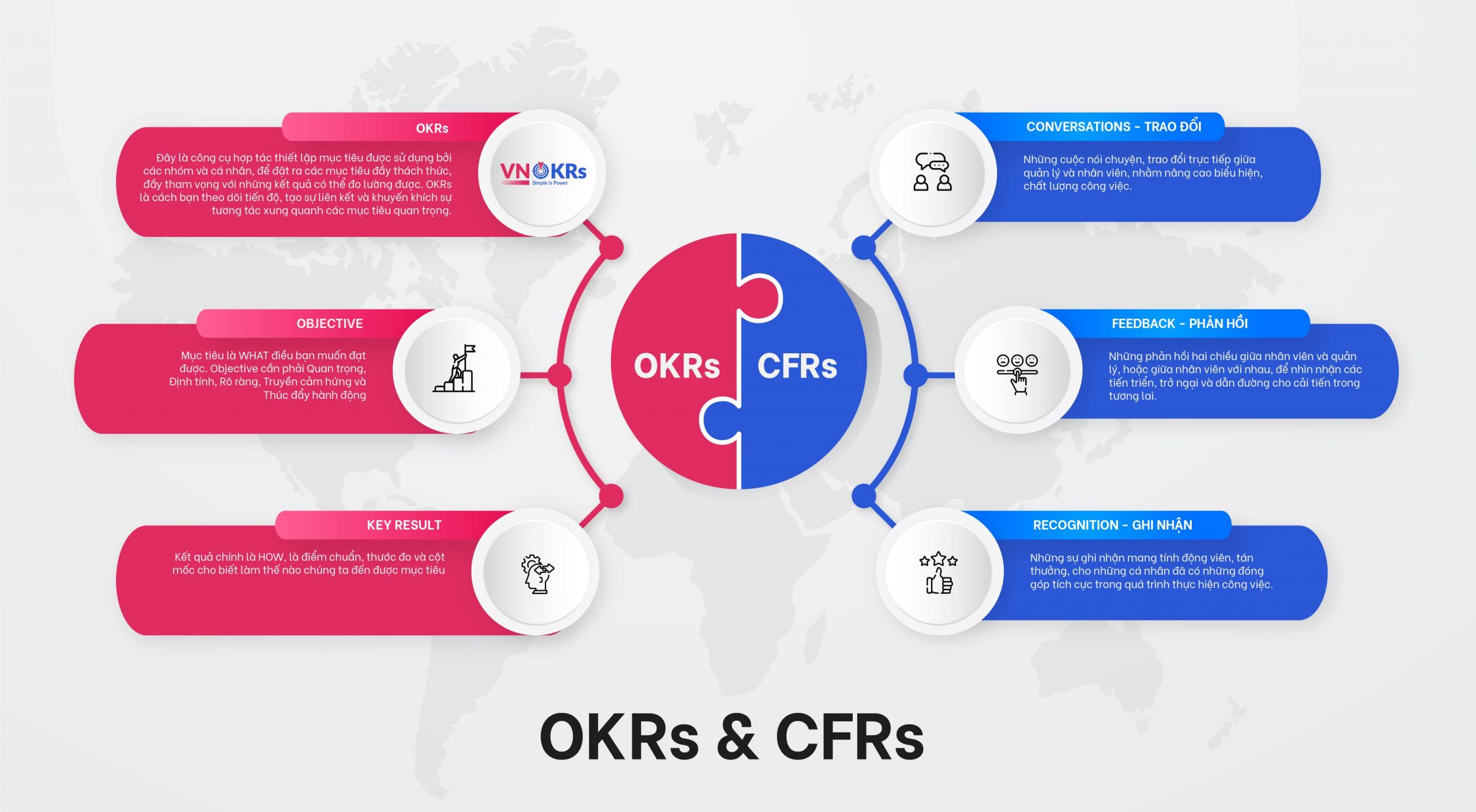 OKRs và CFRs