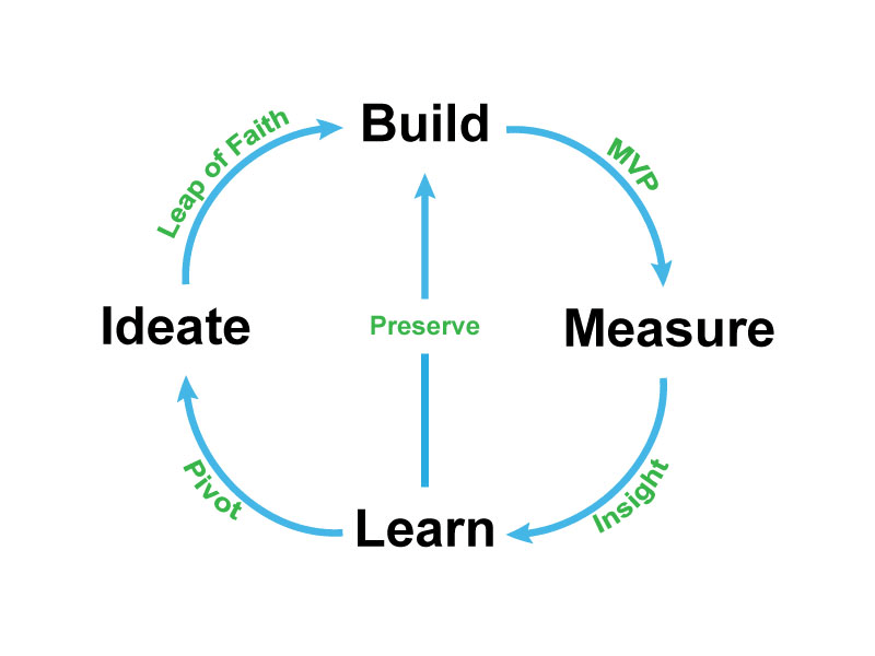 Mô hình quản trị tiên tiến Lean Startup