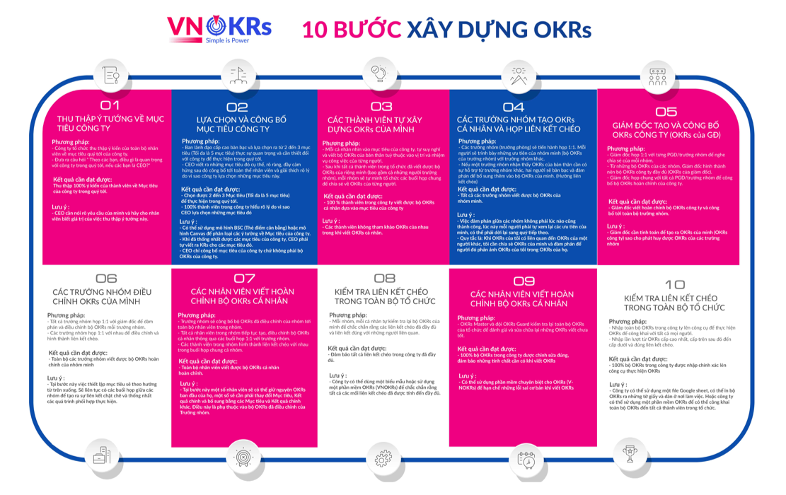10 bước thiết lập OKRs quý