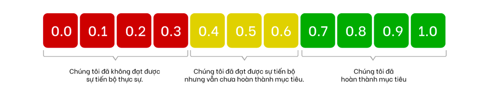Đánh giá phân loại OKRs theo kiểu Google