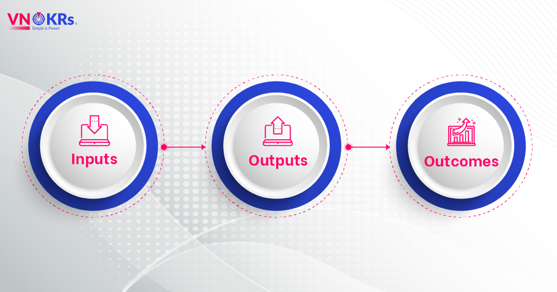 Cách viết OKRs - Input, Output, Outcome