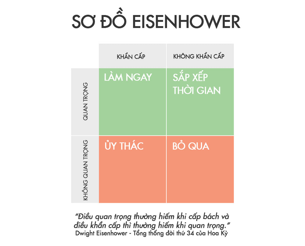 Phân chia công việc bằng sơ đồ Eisenhower