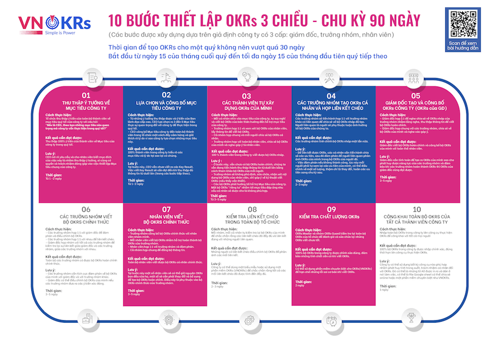 10 bước thiết lập OKRs 3 chiều