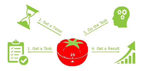 Chu trình Pomodoro