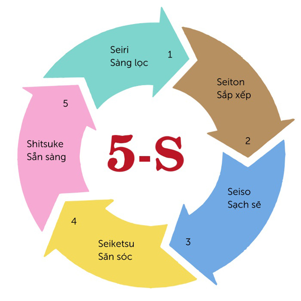 Mô hình 5S
