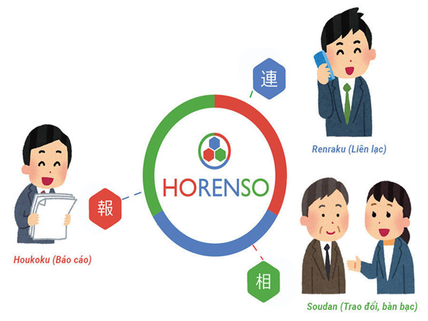 Phương pháp làm việc nhóm Horenso