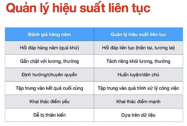 Quản lý hiệu suất liên tục