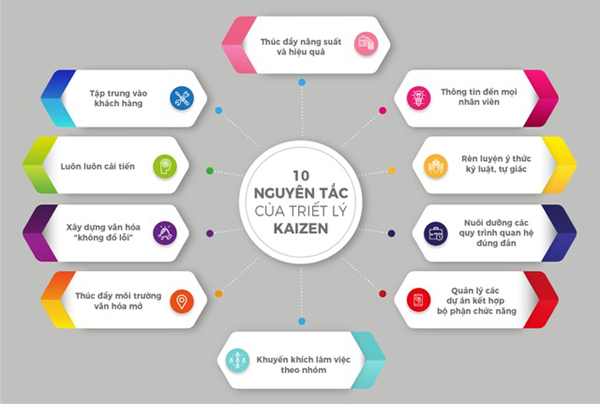 Triết lý Kaizen
